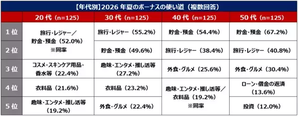 Qoo10「働く女性の2026年夏のボーナスに関する調査」結果発表！2026年夏のボーナス目前！女性たちのお金の使い方は？ボーナスの使い道1位「貯金」 2位「旅行・レジャー」。約半数が自分へのご褒美を買う予定あり！予算は1～5万円。物価高の影響も…「節約したい」「この一年出費が多かった」。