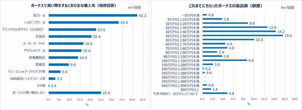 Qoo10「働く女性の2026年夏のボーナスに関する調査」結果発表！2026年夏のボーナス目前！女性たちのお金の使い方は？ボーナスの使い道1位「貯金」 2位「旅行・レジャー」。約半数が自分へのご褒美を買う予定あり！予算は1～5万円。物価高の影響も…「節約したい」「この一年出費が多かった」。