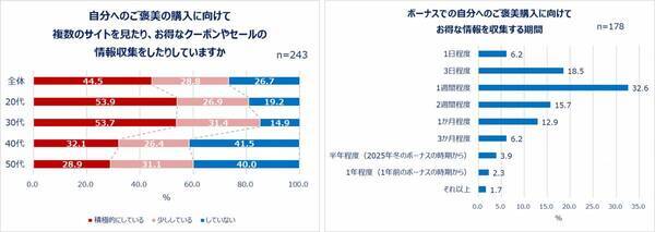 Qoo10「働く女性の2026年夏のボーナスに関する調査」結果発表！2026年夏のボーナス目前！女性たちのお金の使い方は？ボーナスの使い道1位「貯金」 2位「旅行・レジャー」。約半数が自分へのご褒美を買う予定あり！予算は1～5万円。物価高の影響も…「節約したい」「この一年出費が多かった」。
