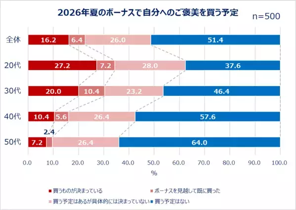 Qoo10「働く女性の2026年夏のボーナスに関する調査」結果発表！2026年夏のボーナス目前！女性たちのお金の使い方は？ボーナスの使い道1位「貯金」 2位「旅行・レジャー」。約半数が自分へのご褒美を買う予定あり！予算は1～5万円。物価高の影響も…「節約したい」「この一年出費が多かった」。