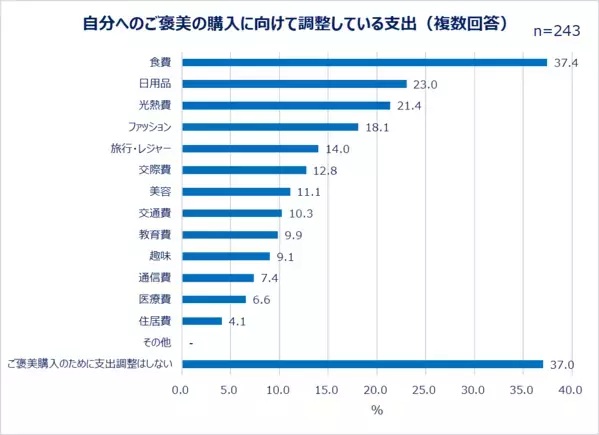 Qoo10「働く女性の2026年夏のボーナスに関する調査」結果発表！2026年夏のボーナス目前！女性たちのお金の使い方は？ボーナスの使い道1位「貯金」 2位「旅行・レジャー」。約半数が自分へのご褒美を買う予定あり！予算は1～5万円。物価高の影響も…「節約したい」「この一年出費が多かった」。