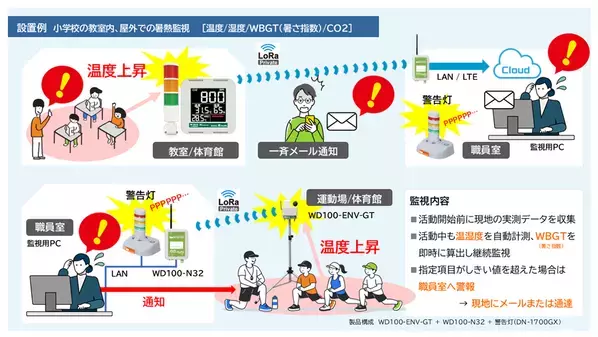 学校・支援学校の熱中症対策を「人手管理」から「自動監視」へ　WBGT遠隔監視システム「見張るくんPro」無料実証モニター募集開始