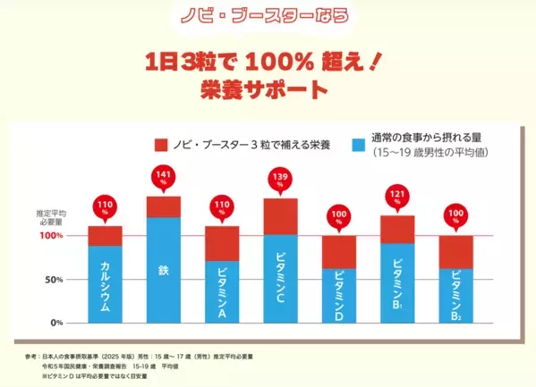 成長期のアスリートを応援！中高生バスケ部員向けの栄養サポートサプリ「ノビ・ブースター」が2026年6月12日より発売開始