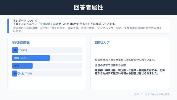 子育て世帯の“お金のリアル”に関する調査を実施　将来の不安は教育費、今の負担は食費　189件の声を分析