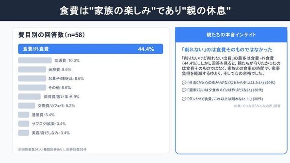 子育て世帯の“お金のリアル”に関する調査を実施　将来の不安は教育費、今の負担は食費　189件の声を分析