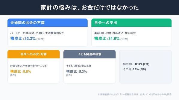 子育て世帯の“お金のリアル”に関する調査を実施　将来の不安は教育費、今の負担は食費　189件の声を分析
