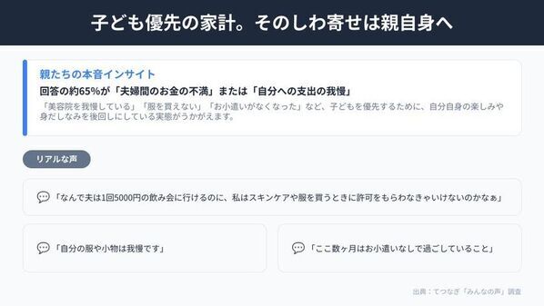 子育て世帯の“お金のリアル”に関する調査を実施　将来の不安は教育費、今の負担は食費　189件の声を分析