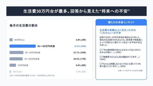 子育て世帯の“お金のリアル”に関する調査を実施　将来の不安は教育費、今の負担は食費　189件の声を分析