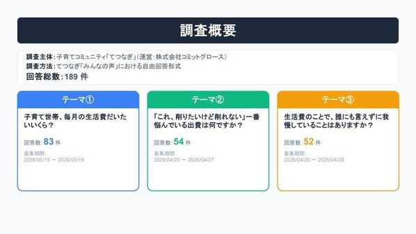 子育て世帯の“お金のリアル”に関する調査を実施　将来の不安は教育費、今の負担は食費　189件の声を分析