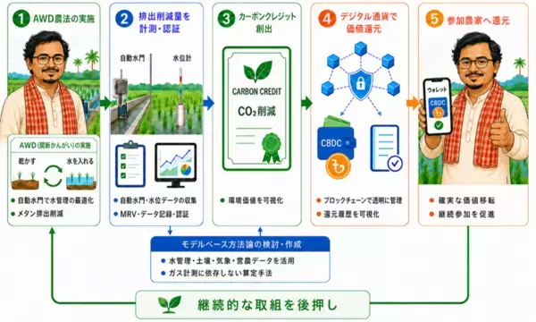 両備システムズとソラミツCBDC、AWD農法普及とデジタル通貨による環境価値還元モデル構築事業が東京都「グローバルサウスのGX促進プロジェクト」に採択