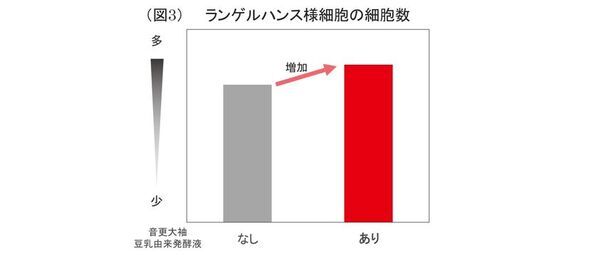 ノエビアグループ、北海道産丸大豆「音更大袖」の『豆乳由来発酵液』が免疫バランスを整えることを解明