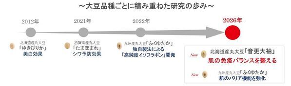 ノエビアグループ、北海道産丸大豆「音更大袖」の『豆乳由来発酵液』が免疫バランスを整えることを解明