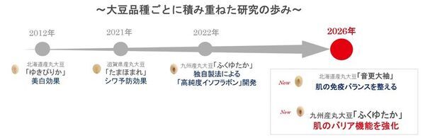 ノエビアグループ、九州産丸大豆「ふくゆたか」の『豆乳由来高純度イソフラボン』が肌のバリア機能を強化することを解明