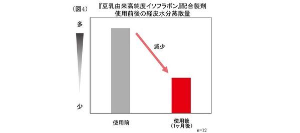 ノエビアグループ、九州産丸大豆「ふくゆたか」の『豆乳由来高純度イソフラボン』が肌のバリア機能を強化することを解明