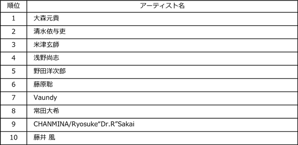 ビルボードジャパンが2026年上半期チャート発表！