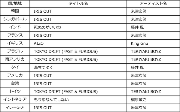 ビルボードジャパンが2026年上半期チャート発表！