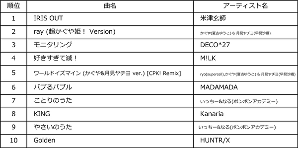 ビルボードジャパンが2026年上半期チャート発表！