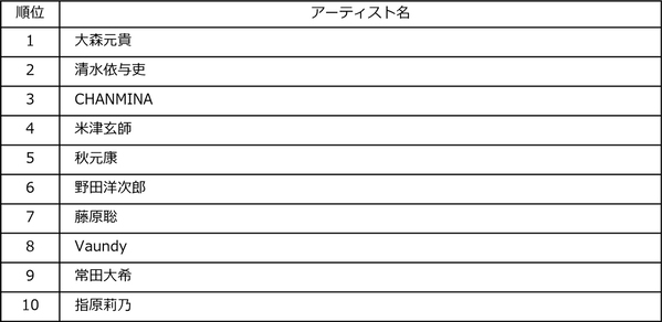 ビルボードジャパンが2026年上半期チャート発表！