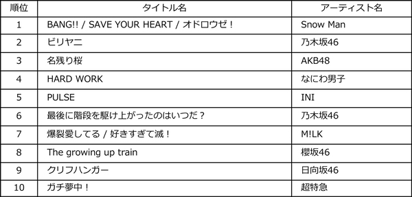 ビルボードジャパンが2026年上半期チャート発表！