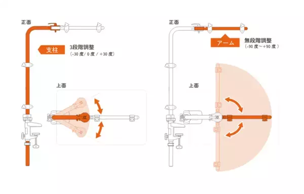 多機能のトリミングアーム　可動式アームでトリミング作業を安全かつスムーズに　「リラトリミングアーム」を新発売
