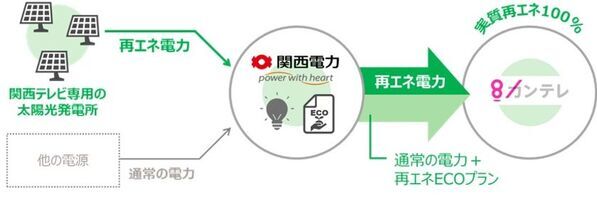 在阪放送局で初、関西電力とコーポレートPPAを締結　～サステナビリティ経営を本格化、脱炭素社会の実現に貢献～