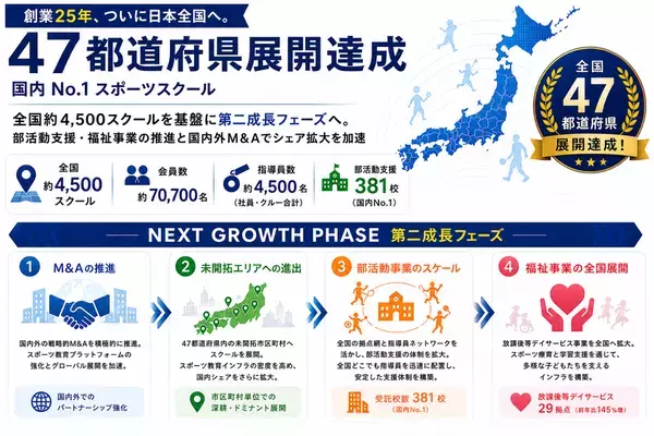 創業25年、リーフラススポーツスクールがついに日本全国へ　国内No.1※1スポーツスクール、47都道府県展開を達成！