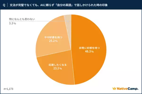 ネイティブキャンプ調査、AI翻訳時代でも「自分の英語」への好感度は97％、世界140カ国の外国人講師が示した答えとは？