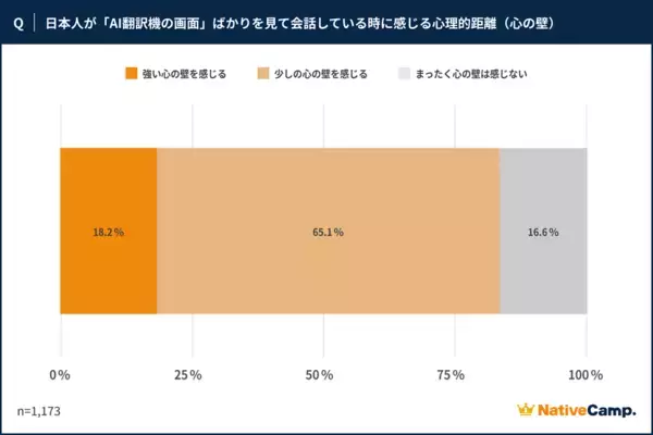 ネイティブキャンプ調査、AI翻訳時代でも「自分の英語」への好感度は97％、世界140カ国の外国人講師が示した答えとは？