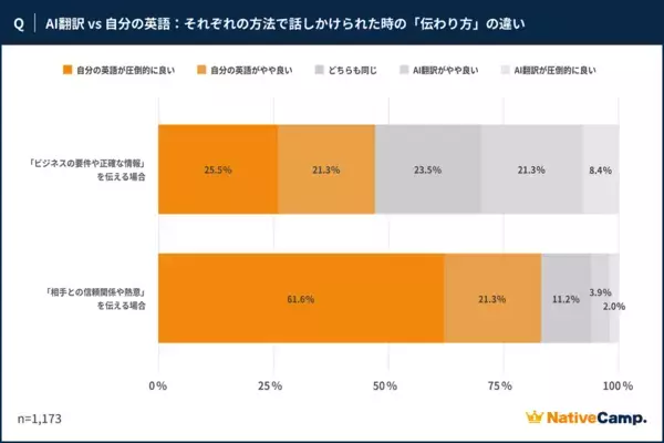 ネイティブキャンプ調査、AI翻訳時代でも「自分の英語」への好感度は97％、世界140カ国の外国人講師が示した答えとは？