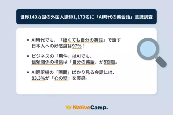 ネイティブキャンプ調査、AI翻訳時代でも「自分の英語」への好感度は97％、世界140カ国の外国人講師が示した答えとは？