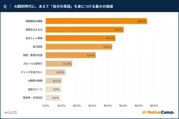 ネイティブキャンプ調査、AI翻訳時代でも「自分の英語」への好感度は97％、世界140カ国の外国人講師が示した答えとは？