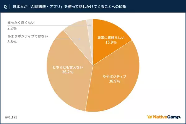 ネイティブキャンプ調査、AI翻訳時代でも「自分の英語」への好感度は97％、世界140カ国の外国人講師が示した答えとは？