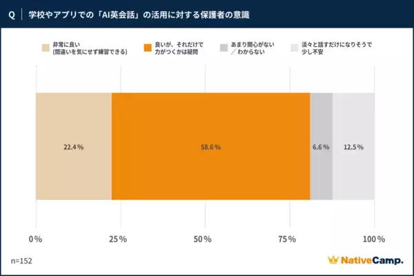 【AI英語学習が広がる今、子どもの「話せる自信」につながったのは“人に褒められる体験”だった】ネイティブキャンプを利用している子どもの保護者152名を対象に調査を実施