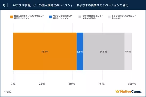 【AI英語学習が広がる今、子どもの「話せる自信」につながったのは“人に褒められる体験”だった】ネイティブキャンプを利用している子どもの保護者152名を対象に調査を実施