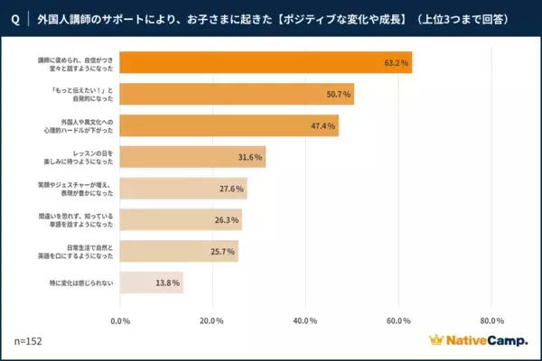 【AI英語学習が広がる今、子どもの「話せる自信」につながったのは“人に褒められる体験”だった】ネイティブキャンプを利用している子どもの保護者152名を対象に調査を実施