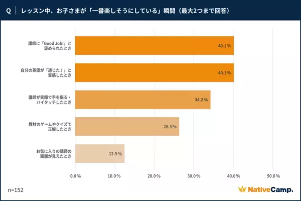 【AI英語学習が広がる今、子どもの「話せる自信」につながったのは“人に褒められる体験”だった】ネイティブキャンプを利用している子どもの保護者152名を対象に調査を実施