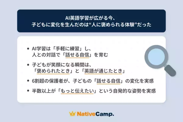 【AI英語学習が広がる今、子どもの「話せる自信」につながったのは“人に褒められる体験”だった】ネイティブキャンプを利用している子どもの保護者152名を対象に調査を実施