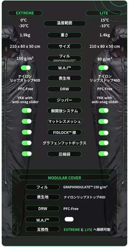 電子機器不要で15℃～-30℃に自動適応する快眠システムが登場　最強生物クマムシの生存戦略を宿すギアを6/12より販売