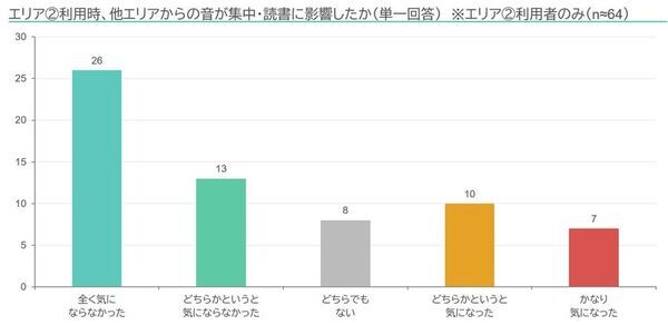 半田市立図書館で音環境設計による空間ゾーニングの実証実験を実施　「会話可能エリア」賛成60.4％と過半数を得るも、反対18.1％　異なるニーズを満たす空間実現には、BGM選定やゾーニングで改善余地