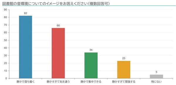 半田市立図書館で音環境設計による空間ゾーニングの実証実験を実施　「会話可能エリア」賛成60.4％と過半数を得るも、反対18.1％　異なるニーズを満たす空間実現には、BGM選定やゾーニングで改善余地