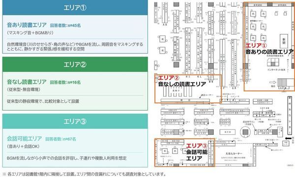 半田市立図書館で音環境設計による空間ゾーニングの実証実験を実施　「会話可能エリア」賛成60.4％と過半数を得るも、反対18.1％　異なるニーズを満たす空間実現には、BGM選定やゾーニングで改善余地