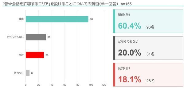 半田市立図書館で音環境設計による空間ゾーニングの実証実験を実施　「会話可能エリア」賛成60.4％と過半数を得るも、反対18.1％　異なるニーズを満たす空間実現には、BGM選定やゾーニングで改善余地
