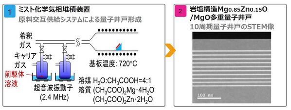 半導体ベースの水銀フリー真空紫外光源技術で185nm輝線代替へ　7月9日にJST新技術説明会でオンライン公開