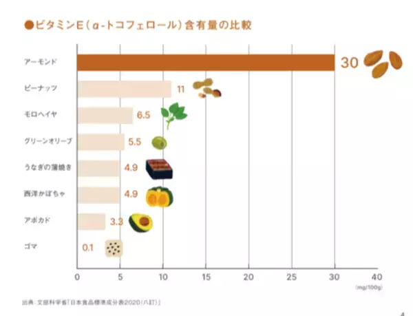 7月22日は「ナッツの日」2026年夏、“美容とインナーケア”で注目のナッツ“アーモンド”の最前線
