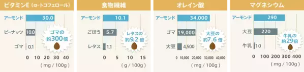 7月22日は「ナッツの日」2026年夏、“美容とインナーケア”で注目のナッツ“アーモンド”の最前線