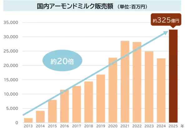 7月22日は「ナッツの日」2026年夏、“美容とインナーケア”で注目のナッツ“アーモンド”の最前線