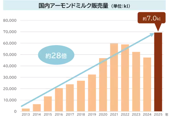 7月22日は「ナッツの日」2026年夏、“美容とインナーケア”で注目のナッツ“アーモンド”の最前線