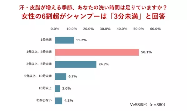シャンプーブラシ、約6割が「未活用」　頭皮ケア習慣化に余地　VeSS調べ「女性の夏の髪・頭皮ケアに関する実態調査」