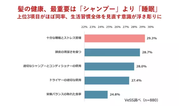シャンプーブラシ、約6割が「未活用」　頭皮ケア習慣化に余地　VeSS調べ「女性の夏の髪・頭皮ケアに関する実態調査」