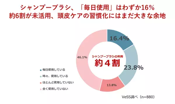 シャンプーブラシ、約6割が「未活用」　頭皮ケア習慣化に余地　VeSS調べ「女性の夏の髪・頭皮ケアに関する実態調査」